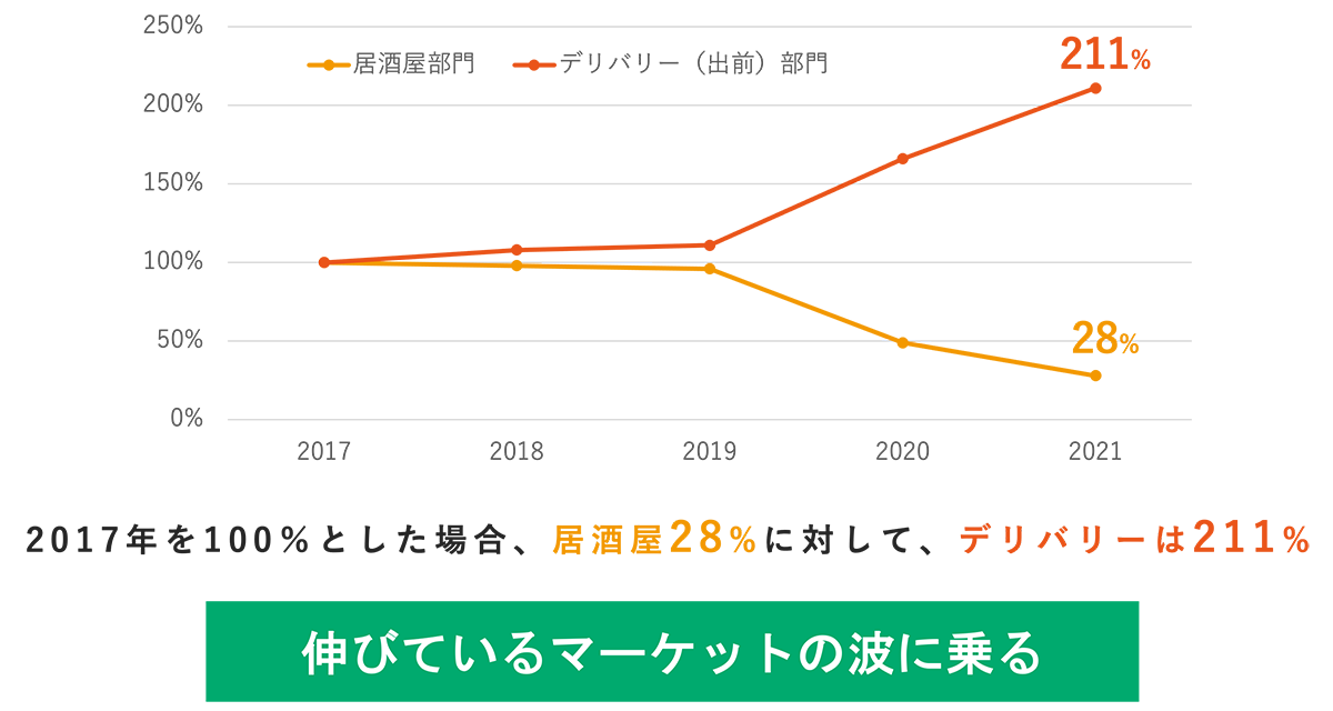 デリバリー（出前）部門の売上推移